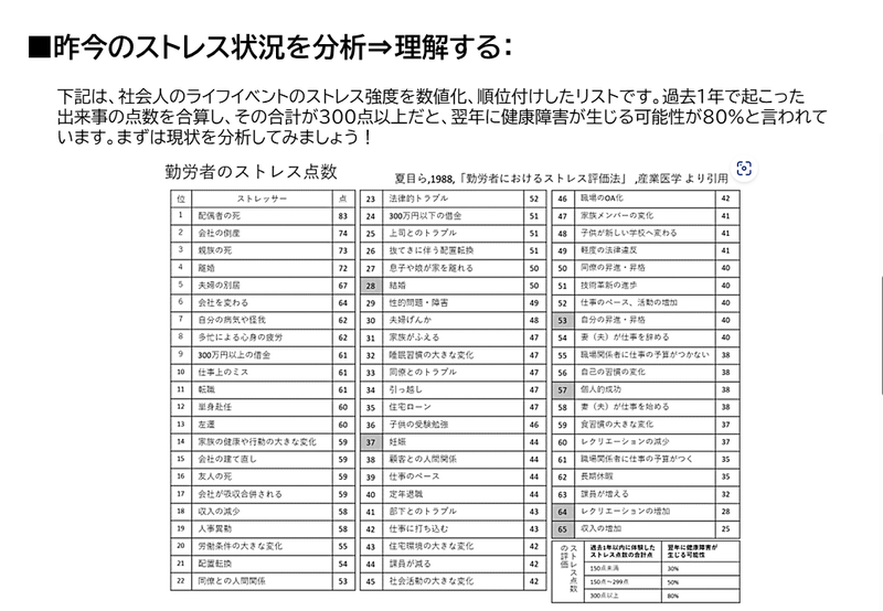 昨今のストレス状況を分析→理解する