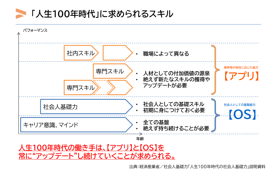 人生100年時代に求められるスキル