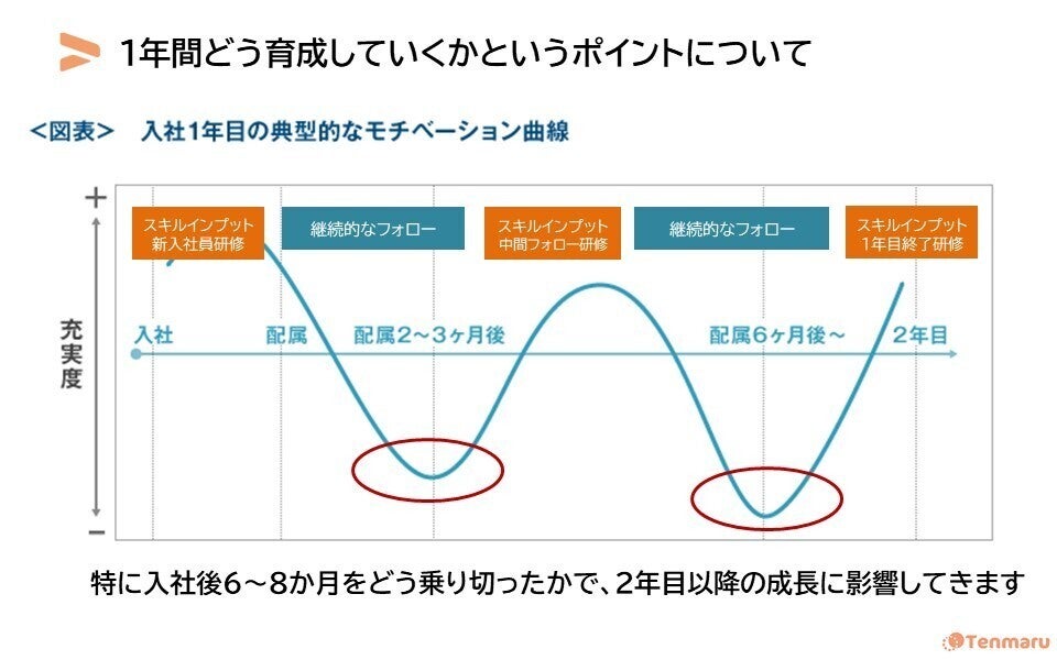 1年間どう育成していくか