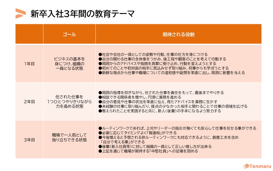 新卒入社3年間の教育テーマ