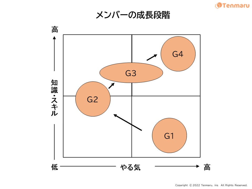 メンバーの成長段階