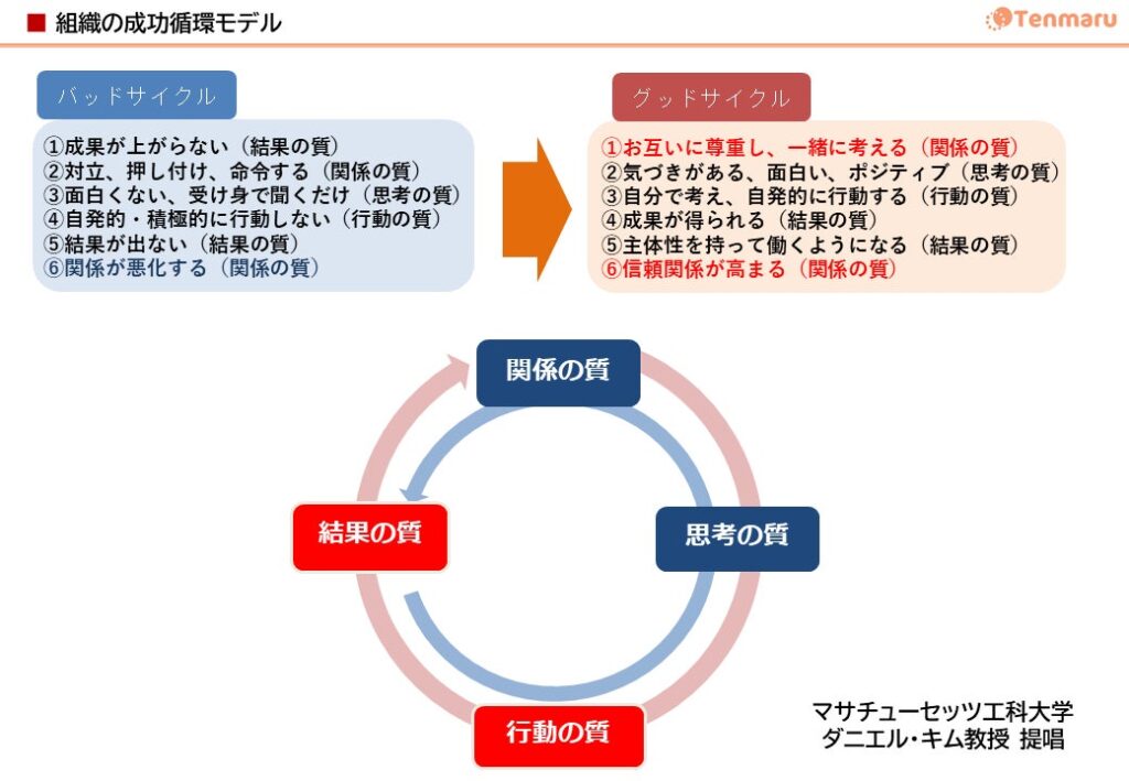 組織の成功循環モデル