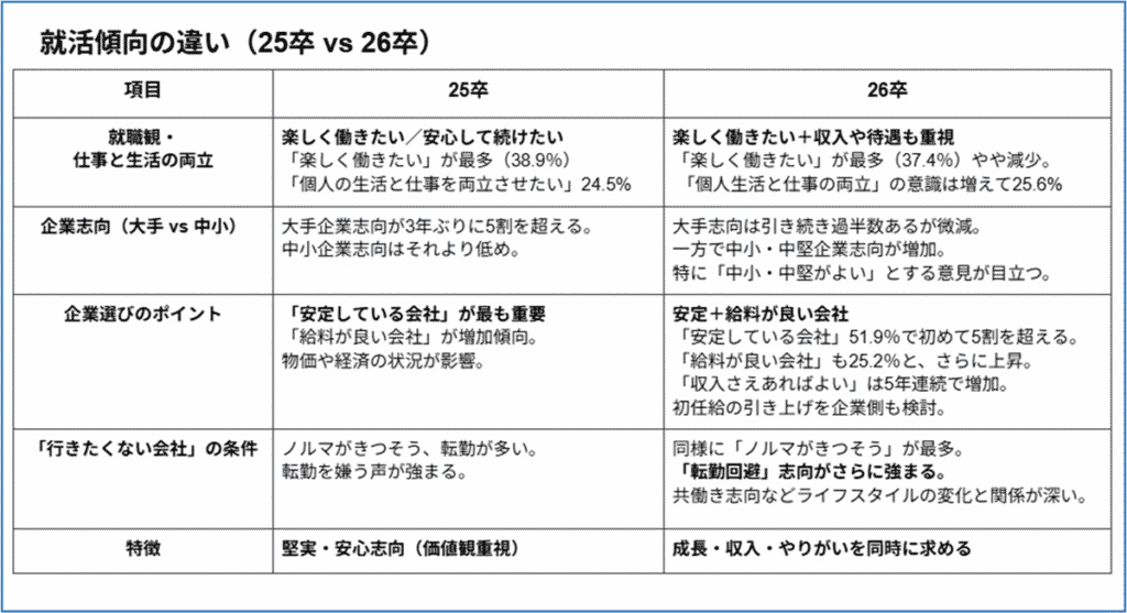 25卒26卒の傾向比較