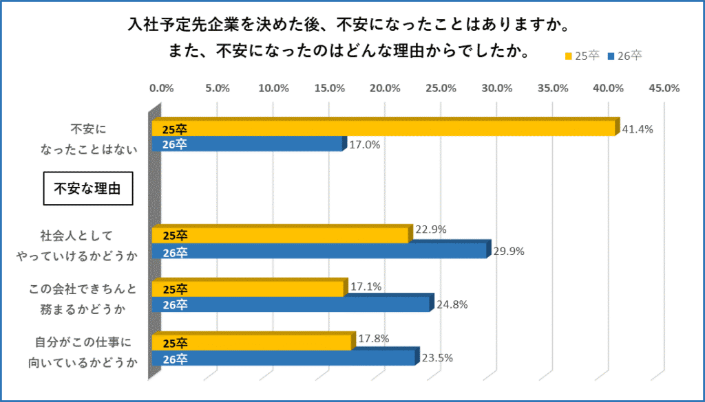 不安になった理由25卒26卒比較