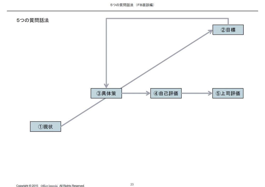 ㈱Tenmaru面談力向上研修資料より一部抜粋